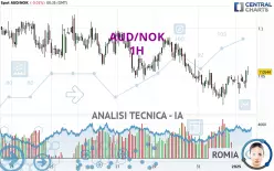AUD/NOK - 1H