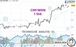 CHF/MXN - 1 Std.