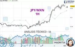 JPY/MXN - 1H