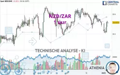 NZD/ZAR - 1 uur