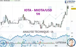 IOTA - MIOTA/USD - 1 Std.