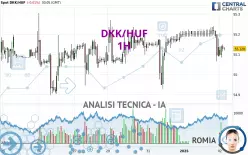 DKK/HUF - 1H