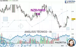 NZD/HKD - 1H