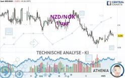 NZD/NOK - 1 uur