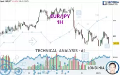 EUR/JPY - 1H