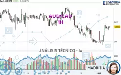 AUD/CAD - 1H