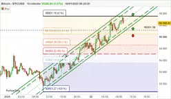 BITCOIN - BTC/USD - 15 min.