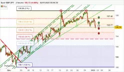 GBP/JPY - 2H