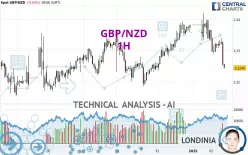 GBP/NZD - 1H