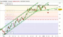 EUR/NZD - 4H