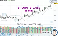 BITCOIN - BTC/USD - 15 min.