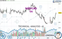 NZD/CAD - 1H