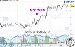 NZD/MXN - 1H