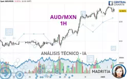 AUD/MXN - 1H