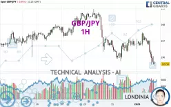 GBP/JPY - 1H