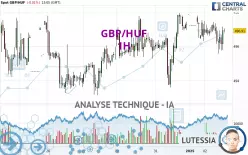 GBP/HUF - 1H