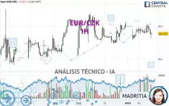 EUR/CZK - 1H