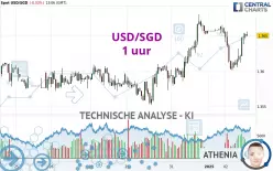 USD/SGD - 1 uur