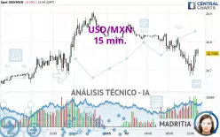 USD/MXN - 15 min.