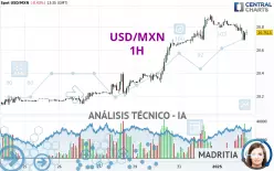 USD/MXN - 1H