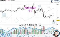 EUR/USD - 1 uur