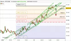 BITCOIN - BTC/USD - 15 min.