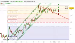 USD/CAD - 4H