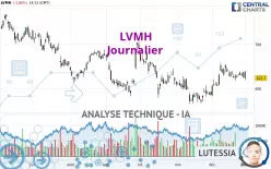 LVMH - Dagelijks