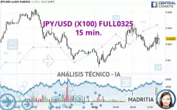 JPY/USD (X100) FULL0325 - 15 min.