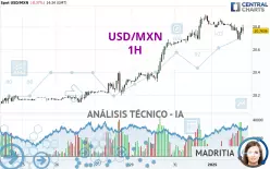 USD/MXN - 1H