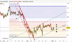 AUD/JPY - 4H