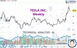 TESLA INC. - Weekly