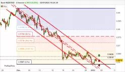 NZD/USD - 2H