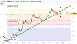 CARDANO - ADA/USD - 15 min.