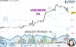 USD/MXN - 1H