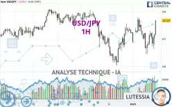 USD/JPY - 1H