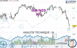 EUR/NZD - 1H