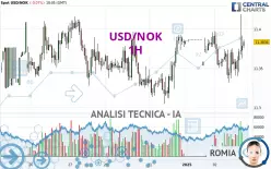 USD/NOK - 1H