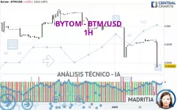 BYTOMDAO - BTM/USD - 1H