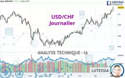 USD/CHF - Journalier