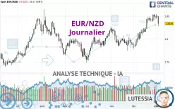 EUR/NZD - Giornaliero