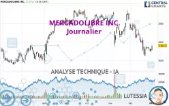 MERCADOLIBRE INC. - Dagelijks