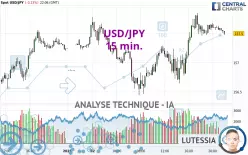 USD/JPY - 15 min.