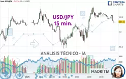 USD/JPY - 15 min.