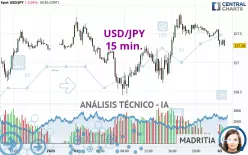 USD/JPY - 15 min.