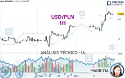 USD/PLN - 1H