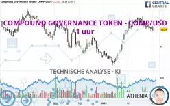 COMPOUND GOVERNANCE TOKEN - COMP/USD - 1 uur