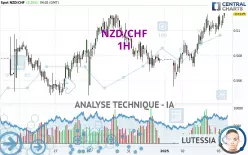 NZD/CHF - 1H