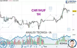 CHF/HUF - 1H