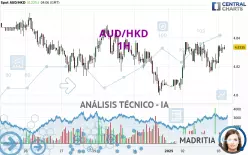 AUD/HKD - 1H